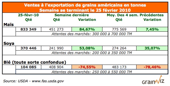 Ventes à l'exportation de grains US 28 février 2010 Ventes à l'exportation de grains US 28 février 2010